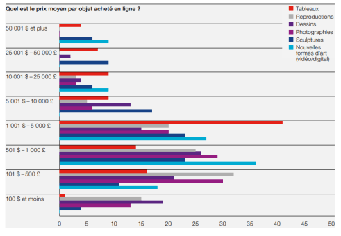 prix-moyen-des-oeuvres-dart-vente-en-ligne-marche-de-lart-caroline-houde